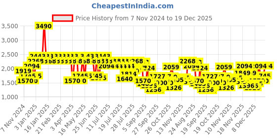 myntra.com Metro Men Leather Textured Lace-Ups Formal Derbys metro Price History Graph from 7 Nov 2024 to 19 Dec 2025