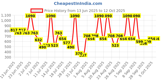 myntra.com Metro Men Leather Two Fold Wallet metro Price History Graph from 13 Jun 2025 to 12 Oct 2025