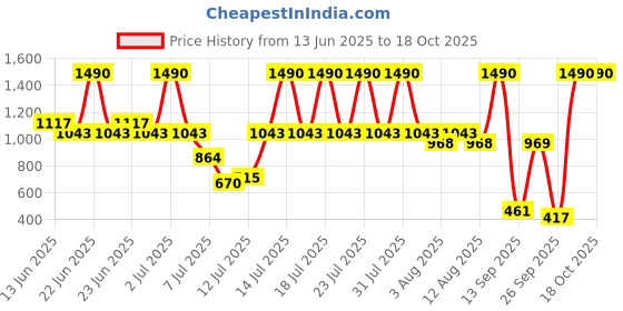 myntra.com Metro Men Leather Two Fold Wallet metro Price History Graph from 13 Jun 2025 to 18 Oct 2025
