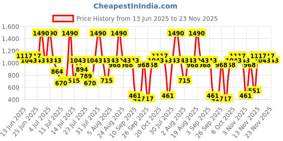 myntra.com Metro Men Leather Two Fold Wallet metro Price History Graph from 13 Jun 2025 to 23 Nov 2025