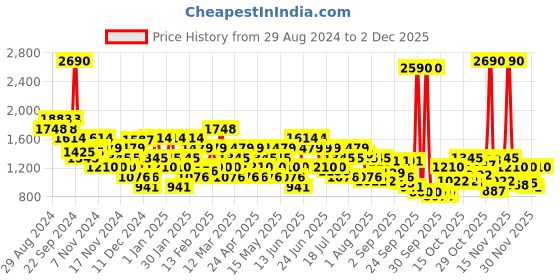 myntra.com Metro Men Loafers metro Price History Graph from 29 Aug 2024 to 2 Dec 2025