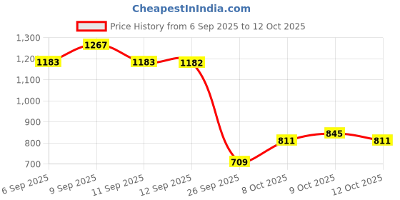 myntra.com Metro Men Logo Detailed Sliders metro Price History Graph from 6 Sep 2025 to 12 Oct 2025