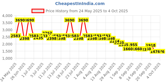 myntra.com Metro Men Maroon Shoe-Style Sandals metro Price History Graph from 24 May 2025 to 4 Oct 2025