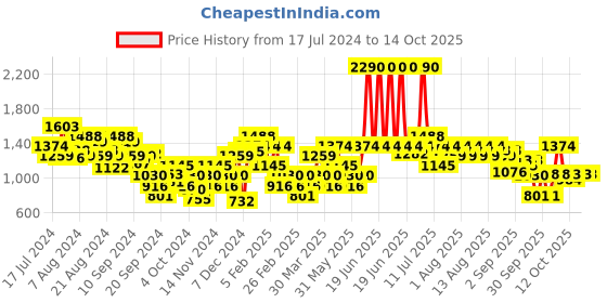 myntra.com Metro Men One Toe Comfort Sandals metro Price History Graph from 17 Jul 2024 to 4 Oct 2025