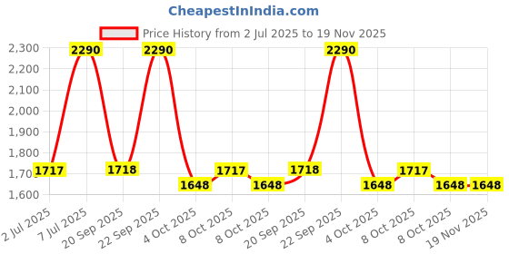 myntra.com Metro Men Open One Toe Suede Comfort Sandals metro Price History Graph from 2 Jul 2025 to 18 Nov 2025