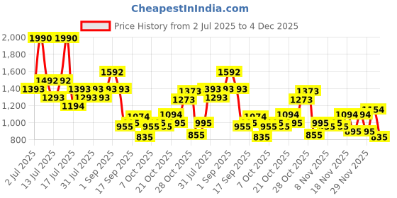myntra.com Metro Men Open Toe Comfort Sandals metro Price History Graph from 2 Jul 2025 to 4 Dec 2025