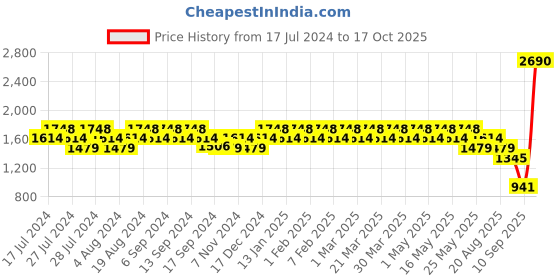 myntra.com Metro Men Open Toe Comfort Sandals With Buckle Detail metro Price History Graph from 17 Jul 2024 to 17 Oct 2025