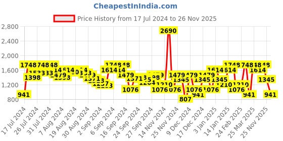 myntra.com Metro Men Open Toe Comfort Sandals With Buckles metro Price History Graph from 17 Jul 2024 to 25 Nov 2025