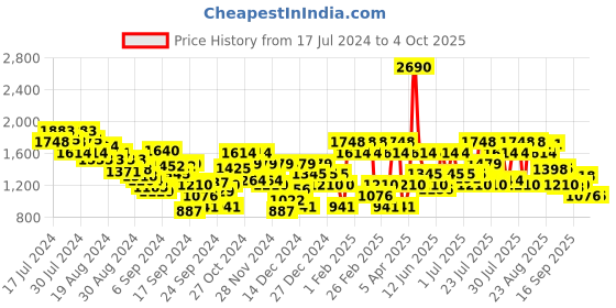 myntra.com Metro Men Open Toe Slip On Comfort Sandals metro Price History Graph from 17 Jul 2024 to 4 Oct 2025