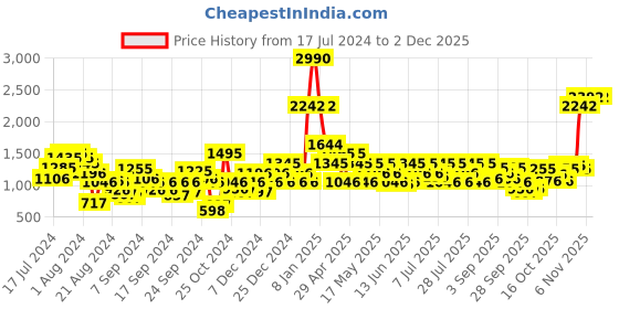 myntra.com Metro Men Perforated Comfort Insole Sneakers metro Price History Graph from 17 Jul 2024 to 30 Nov 2025