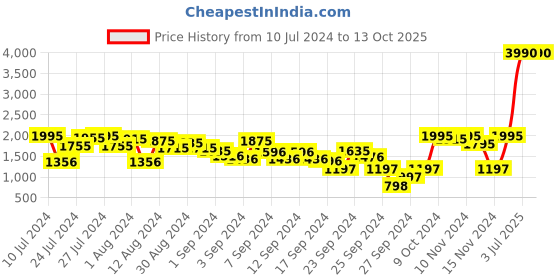 myntra.com Metro Men Perforated Formal Brogues metro Price History Graph from 10 Jul 2024 to 12 Oct 2025