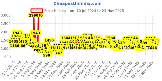 myntra.com Metro Men Perforated Round Toe Lace Up Sneakers metro Price History Graph from 10 Jul 2024 to 23 Nov 2025