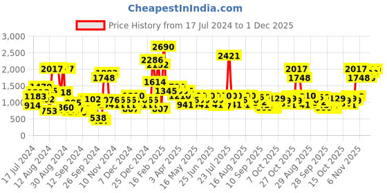 myntra.com Metro Men Perforated Sneakers metro Price History Graph from 17 Jul 2024 to 30 Nov 2025