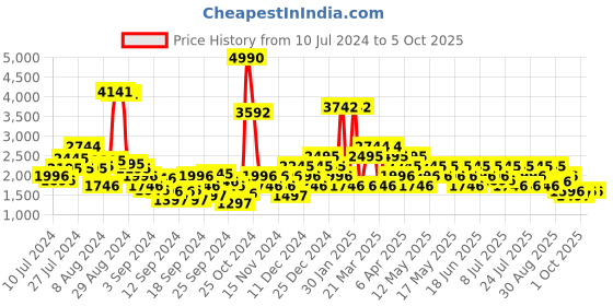 myntra.com Metro Men Perforations Leather Comfort Insole Basics Loafers metro Price History Graph from 10 Jul 2024 to 5 Oct 2025