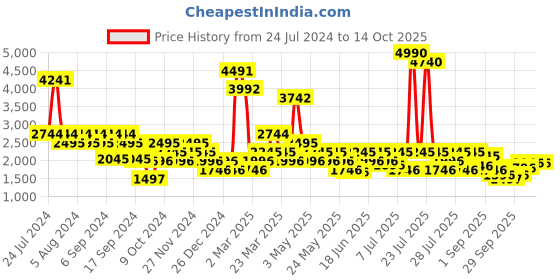 myntra.com Metro Men Perforations Leather Comfort Insole Basics Loafers metro Price History Graph from 24 Jul 2024 to 14 Oct 2025