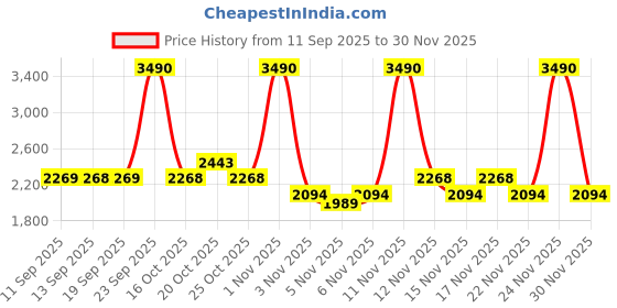 myntra.com Metro Men Perforations Leather Slip-On Sneakers metro Price History Graph from 11 Sep 2025 to 30 Nov 2025