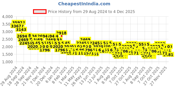 myntra.com Metro Men Perforations Sneakers metro Price History Graph from 29 Aug 2024 to 4 Dec 2025