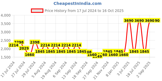 myntra.com Metro Men Pointed Toe Textured Leather Mojaris metro Price History Graph from 17 Jul 2024 to 15 Oct 2025