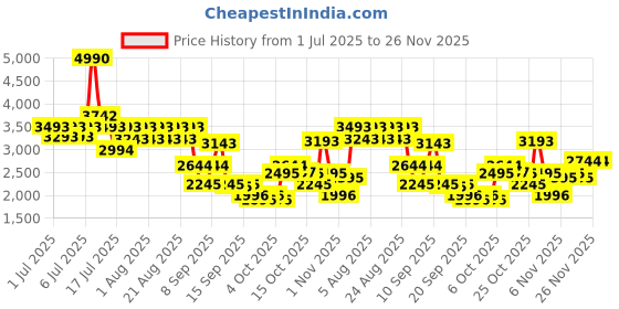 myntra.com Metro Men Printed Leather Sneakers metro Price History Graph from 1 Jul 2025 to 25 Nov 2025