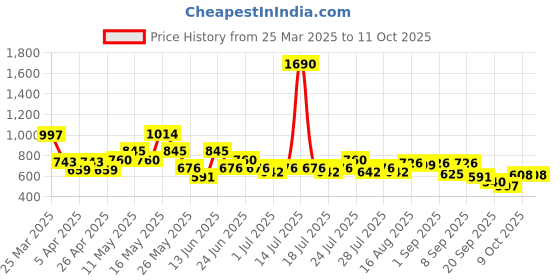 myntra.com Metro Men Printed Sliders metro Price History Graph from 25 Mar 2025 to 9 Oct 2025