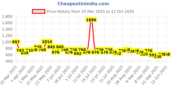 myntra.com Metro Men Printed Sliders metro Price History Graph from 25 Mar 2025 to 9 Oct 2025