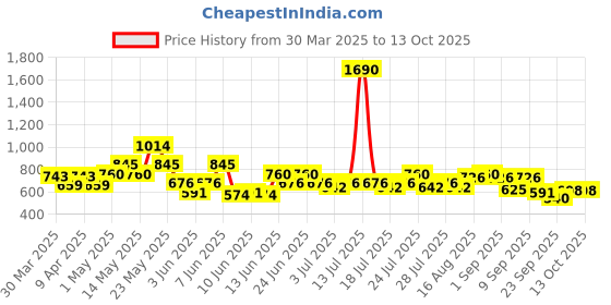 myntra.com Metro Men Printed Sliders metro Price History Graph from 30 Mar 2025 to 13 Oct 2025