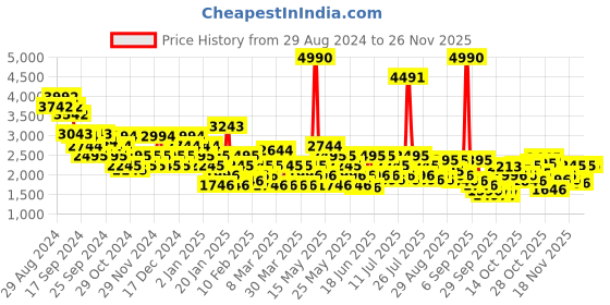 myntra.com Metro Men Printed Sneakers metro Price History Graph from 29 Aug 2024 to 24 Nov 2025
