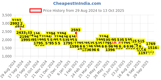 myntra.com Metro Men Printed Sneakers metro Price History Graph from 29 Aug 2024 to 13 Oct 2025