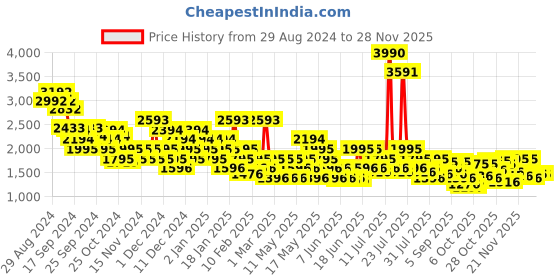 myntra.com Metro Men Printed Sneakers metro Price History Graph from 29 Aug 2024 to 24 Nov 2025