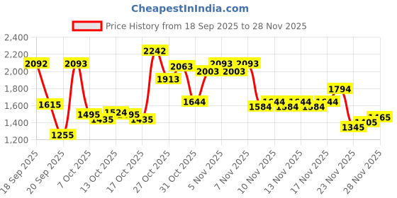 myntra.com Metro Men Room Slippers metro Price History Graph from 18 Sep 2025 to 26 Nov 2025