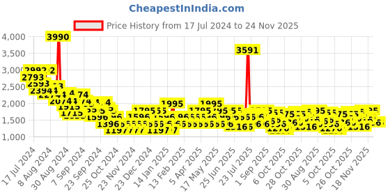 myntra.com Metro Men Round Toe Comfort Insole Sneakers metro Price History Graph from 17 Jul 2024 to 24 Nov 2025