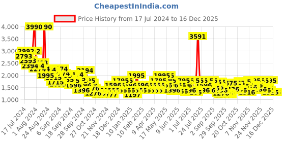 myntra.com Metro Men Round Toe Comfort Insole Sneakers metro Price History Graph from 17 Jul 2024 to 16 Dec 2025