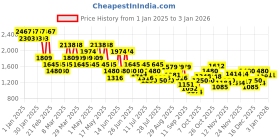 myntra.com Metro Men Round Toe Formal Loafers metro Price History Graph from 1 Jan 2025 to 31 Dec 2025