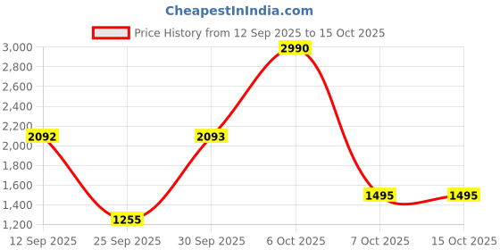 myntra.com Metro Men Round-Toe Formal Loafers metro Price History Graph from 12 Sep 2025 to 15 Oct 2025