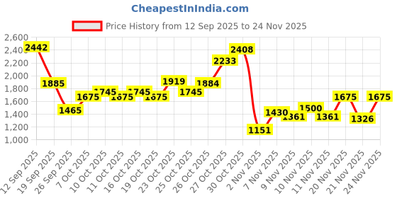 myntra.com Metro Men Round Toe Formal Monk Shoes metro Price History Graph from 12 Sep 2025 to 24 Nov 2025