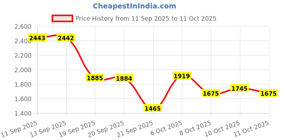 myntra.com Metro Men Round-Toe Formal Monk Shoes metro Price History Graph from 11 Sep 2025 to 11 Oct 2025