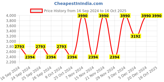 myntra.com Metro Men Round Toe Leather Formal Slip-On Shoes metro Price History Graph from 16 Sep 2024 to 16 Oct 2025