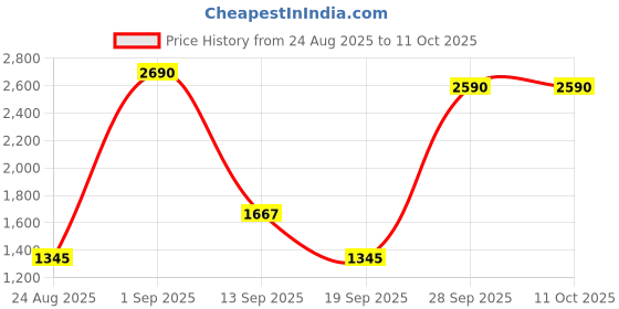 myntra.com Metro Men Round Toe Loafers metro Price History Graph from 24 Aug 2025 to 11 Oct 2025