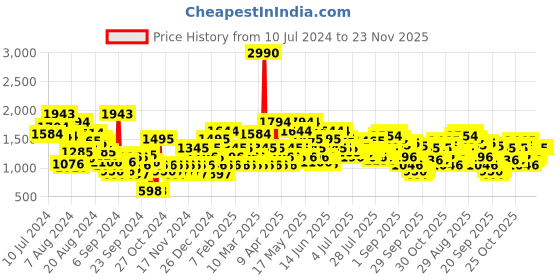 myntra.com Metro Men Round Toe Sneakers Casual Shoes metro Price History Graph from 10 Jul 2024 to 23 Nov 2025