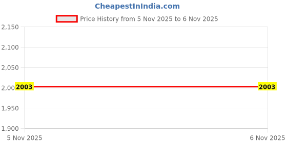 myntra.com Metro Men Rubber Thong Flip-Flops metro Price History Graph from 4 Nov 2025 to 5 Nov 2025