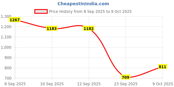 myntra.com Metro Men Self Design Sliders metro Price History Graph from 8 Sep 2025 to 9 Oct 2025