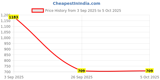myntra.com Metro Men Slider Flip Flops metro Price History Graph from 3 Sep 2025 to 4 Oct 2025