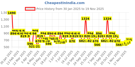 myntra.com Metro Men Sliders metro Price History Graph from 30 Jan 2025 to 19 Nov 2025