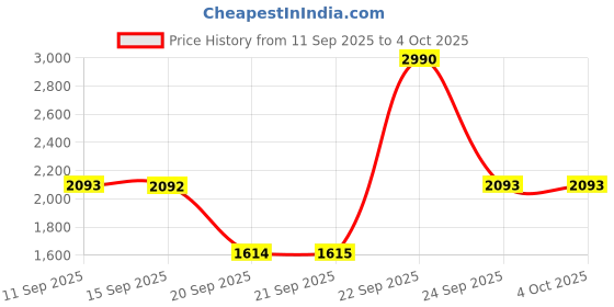 myntra.com Metro Men Slip-On Comfort Sandals metro Price History Graph from 11 Sep 2025 to 4 Oct 2025