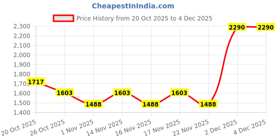 myntra.com Metro Men Slip On Comfort Sandals metro Price History Graph from 20 Oct 2025 to 4 Dec 2025
