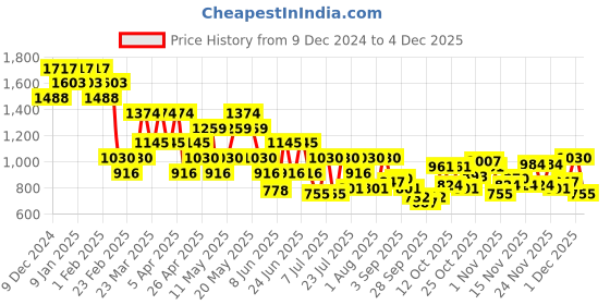 myntra.com Metro Men Slip-On Leather Comfort Sandals metro Price History Graph from 9 Dec 2024 to 4 Dec 2025