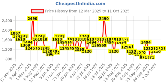 myntra.com Metro Men Slip-On Sneakers metro Price History Graph from 12 Mar 2025 to 4 Oct 2025