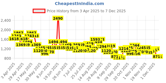 myntra.com Metro Men Slip-On Sneakers metro Price History Graph from 3 Apr 2025 to 5 Dec 2025