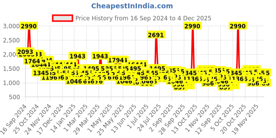 myntra.com Metro Men Sneakers metro Price History Graph from 16 Sep 2024 to 4 Dec 2025