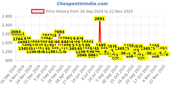 myntra.com Metro Men Sneakers metro Price History Graph from 16 Sep 2024 to 22 Nov 2025